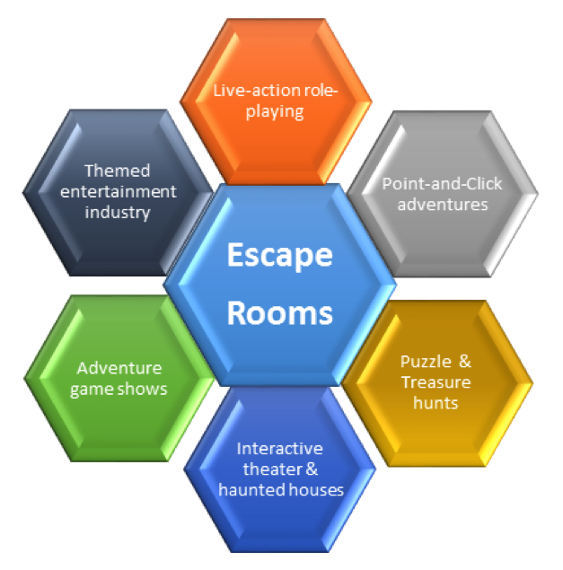 Different Types of Escape Rooms