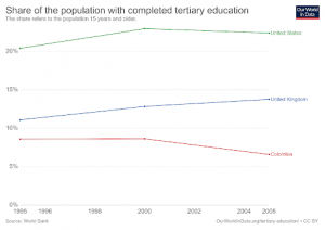 Figure 4: Tertiary education in three selected countries 1995-2005 (source: Ourworldindata.org).