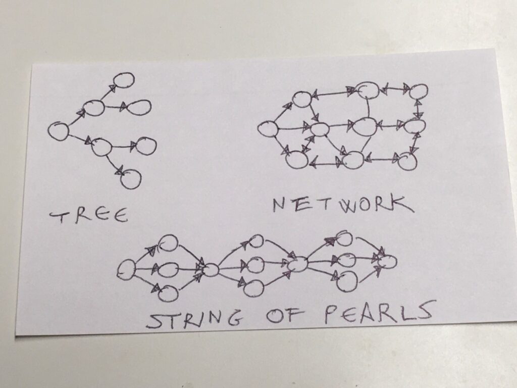 Diagram of Tree Network and String of Pearls