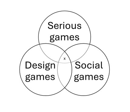 Figure 1: A landscape of typography of games.